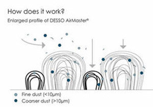 Desso Airmaster - How it Works
